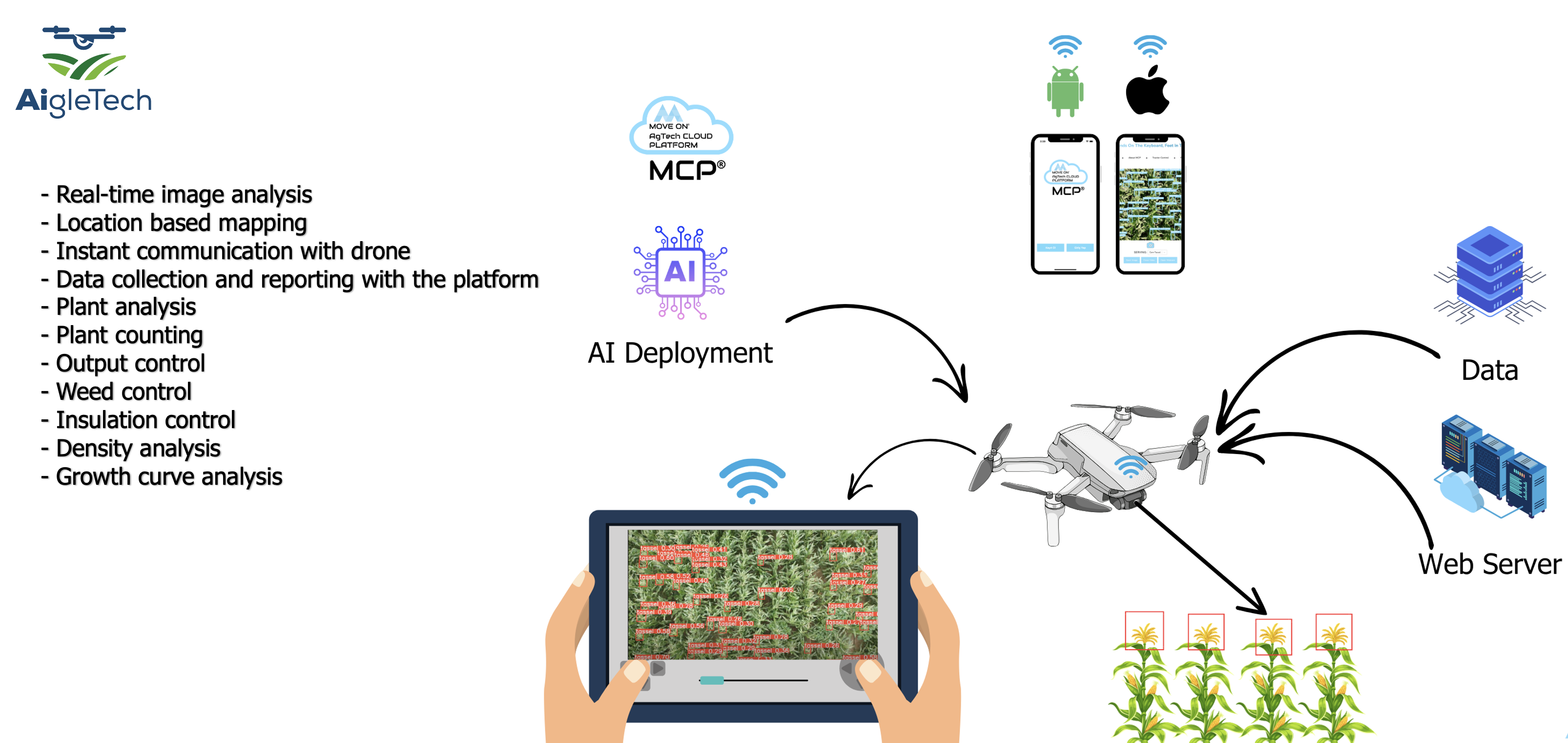 field analysis via platform